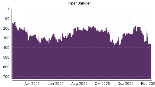 BOTSI®-Advisor Hochstufung Piper Sandler von Rang 232 auf ...