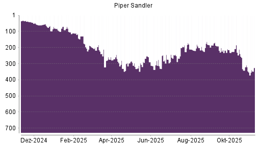 BOTSI®-Advisor Hochstufung Piper Jaffray von Rang 297 auf ...