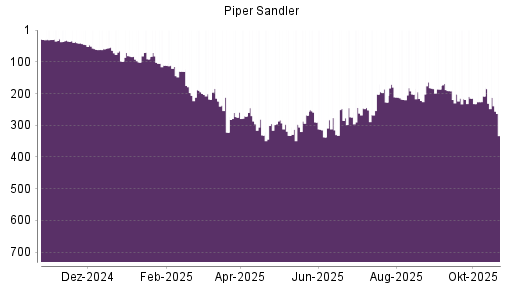 BOTSI®-Advisor Abstufung Piper Jaffray von Rang 283 auf ...