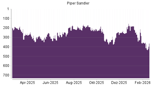 BOTSI®-Advisor Abstufung Piper Sandler von Rang 212 auf ...