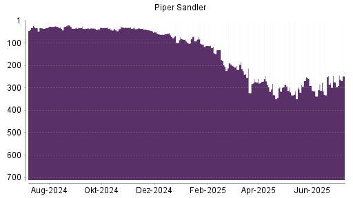BOTSI®-Advisor Abstufung Piper Jaffray von Rang 82 auf ...