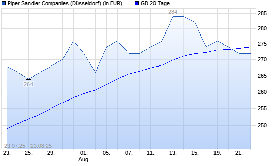 Piper Jaffray-Aktie über 20-Tage-Linie