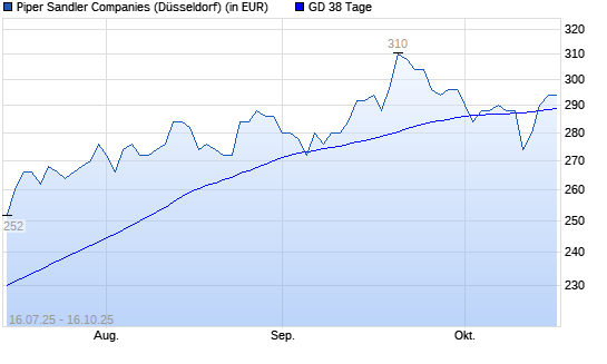 Piper Jaffray-Aktie über 38-Tage-Linie