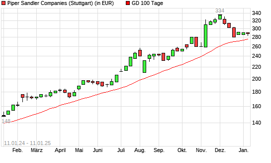 Piper Jaffray-Aktie unter 100-Tage-Linie