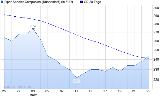Piper Jaffray-Aktie über 20-Tage-Linie