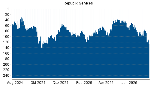 BOTSI®-Advisor Abstufung Republic Services von Rang 36 auf Rang 63