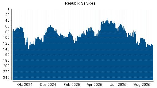 BOTSI®-Advisor Hochstufung Republic Services von Rang 55 auf Rang 47