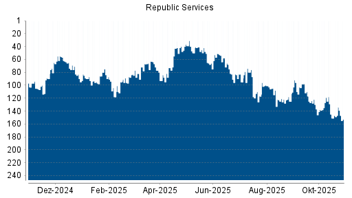 BOTSI®-Advisor Abstufung Republic Services von Rang 100 auf ...