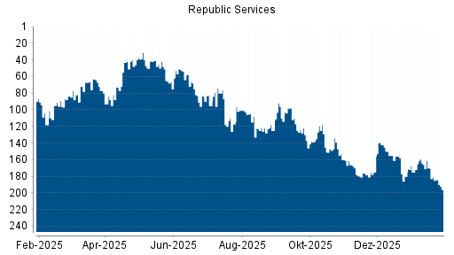 BOTSI®-Advisor belässt Republic Services weiter auf Rang 132