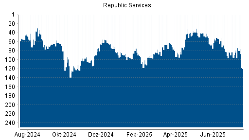 BOTSI®-Advisor Hochstufung Republic Services von Rang 23 auf Rang 21