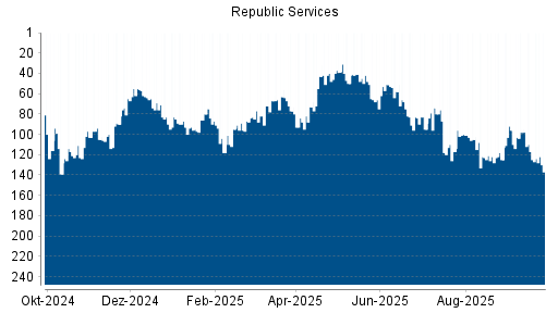 BOTSI®-Advisor Abstufung Republic Services von Rang 117 auf ...