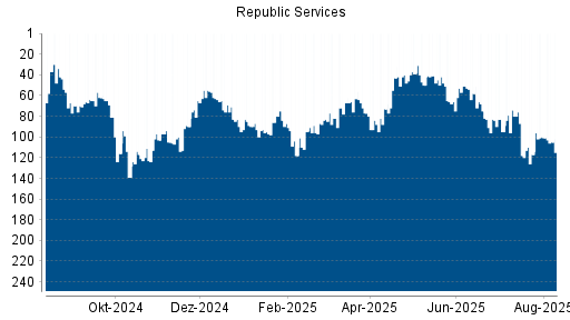 BOTSI®-Advisor Abstufung Republic Services von Rang 128 auf Rang 141