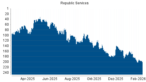 BOTSI®-Advisor Abstufung Republic Services von Rang 134 auf ...