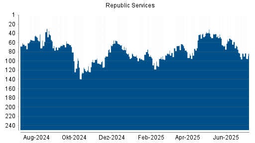 BOTSI®-Advisor Hochstufung Republic Services von Rang 43 auf ...