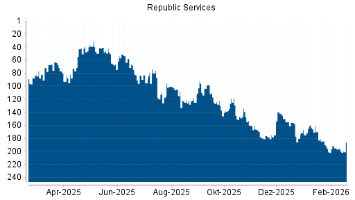 BOTSI®-Advisor Abstufung Republic Services von Rang 142 auf ...