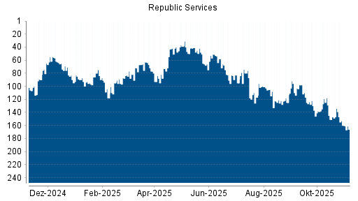 BOTSI®-Advisor Abstufung Republic Services von Rang 134 auf ...