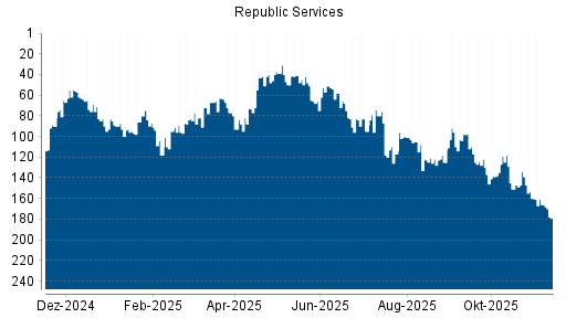 BOTSI®-Advisor Abstufung Republic Services von Rang 166 auf ...