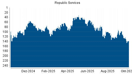 BOTSI®-Advisor Hochstufung Republic Services von Rang 117 auf ...