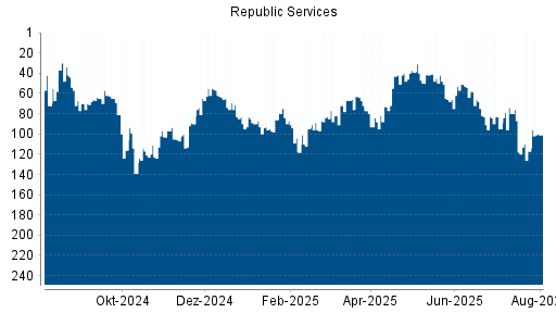 BOTSI®-Advisor Hochstufung Republic Services von Rang 161 auf Rang 134