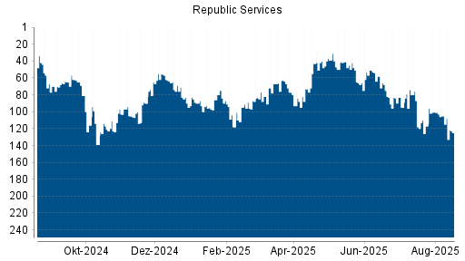 BOTSI®-Advisor Abstufung Republic Services von Rang 82 auf Rang 108