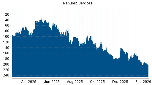 BOTSI®-Advisor Abstufung Republic Services von Rang 195 auf ...