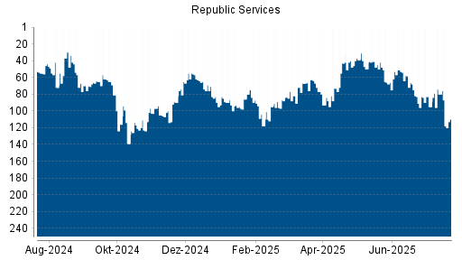 BOTSI®-Advisor Abstufung Republic Services von Rang 73 auf Rang 79