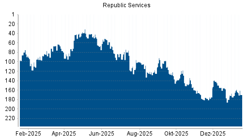 BOTSI®-Advisor Abstufung Republic Services von Rang 210 auf Rang 215