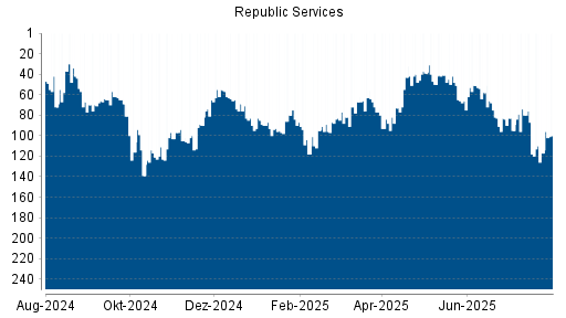 BOTSI®-Advisor Hochstufung Republic Services von Rang 103 auf Rang 91