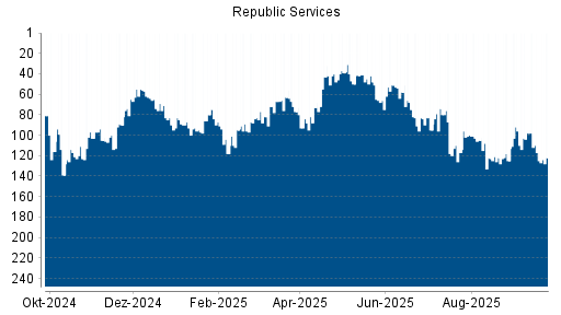 BOTSI®-Advisor Abstufung Republic Services von Rang 93 auf ...