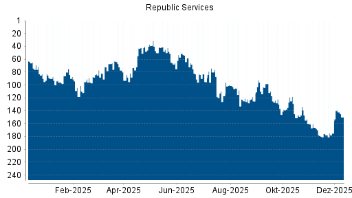 BOTSI®-Advisor Hochstufung Republic Services von Rang 175 auf ...