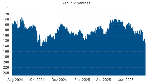 BOTSI®-Advisor Hochstufung Republic Services von Rang 100 auf Rang 73