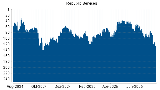 BOTSI®-Advisor Abstufung Republic Services von Rang 67 auf Rang 68