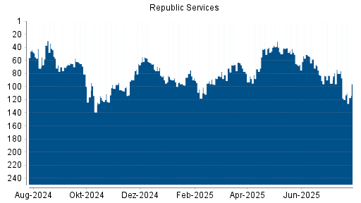 BOTSI®-Advisor Hochstufung Republic Services von Rang 157 auf Rang 147