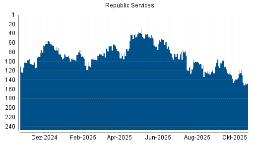 BOTSI®-Advisor Abstufung Republic Services von Rang 95 auf ...
