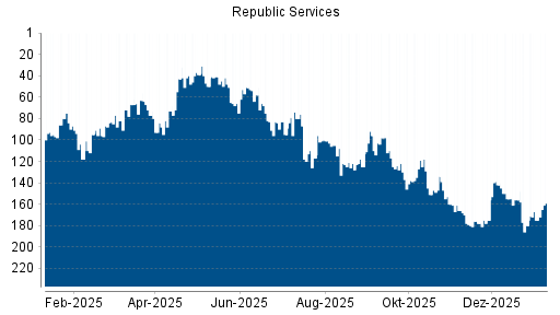 BOTSI®-Advisor Abstufung Republic Services von Rang 89 auf Rang 109