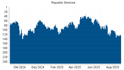 BOTSI®-Advisor Hochstufung Republic Services von Rang 72 auf Rang 37
