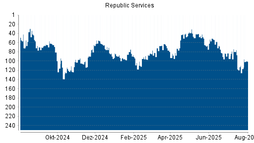 BOTSI®-Advisor Hochstufung Republic Services von Rang 134 auf Rang 132