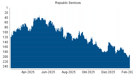 BOTSI®-Advisor Hochstufung Republic Services von Rang 151 auf ...