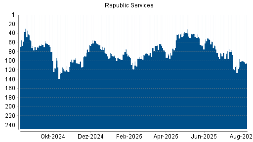 BOTSI®-Advisor Hochstufung Republic Services von Rang 27 auf Rang 24