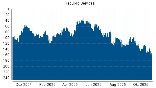 BOTSI®-Advisor Hochstufung Republic Services von Rang 151 auf ...