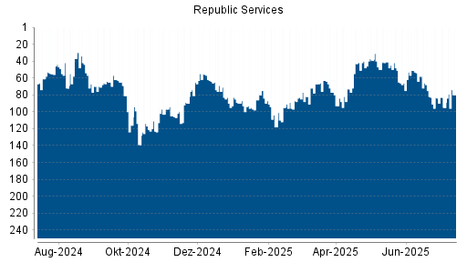 BOTSI®-Advisor Abstufung Republic Services von Rang 126 auf Rang 129