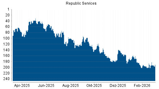 BOTSI®-Advisor Hochstufung Republic Services von Rang 193 auf ...