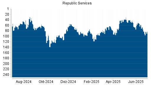 BOTSI®-Advisor Abstufung Republic Services von Rang 39 auf ...