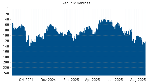 BOTSI®-Advisor belässt Republic Services weiter auf ...