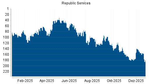 BOTSI®-Advisor Abstufung Republic Services von Rang 155 auf ...