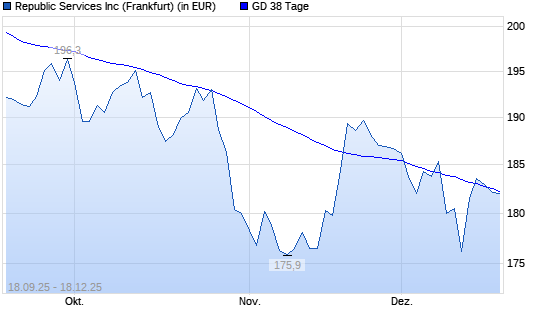 Republic Services-Aktie unter 38-Tage-Linie