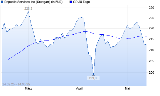 Republic Services-Aktie unter 38-Tage-Linie