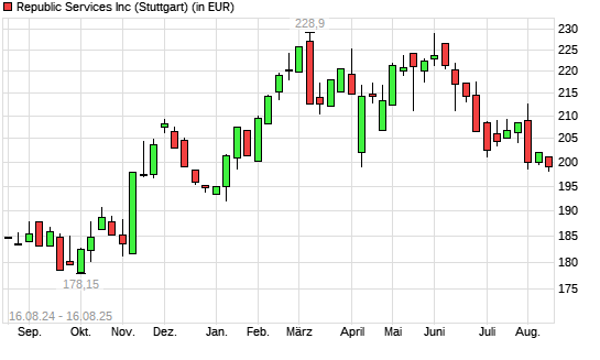 Republic Services-Aktie mit neuem 6-Monats-Tief