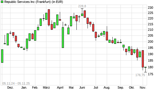 Republic Services-Aktie mit neuem 12-Monats-Tief