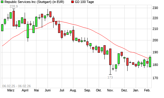 Republic Services-Aktie &uuml;ber 100-Tage-Linie